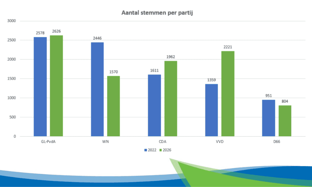 Uitslag gemeenteraadsverkiezingen 2026